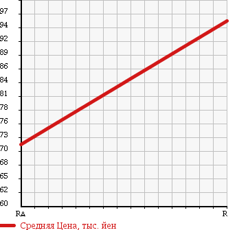 Аукционная статистика: График изменения цены SUBARU Субару  LEGACY B4 Легаси B4  2004 3000 BLE 4WD 3.0R IVORY SELECTION в зависимости от аукционных оценок