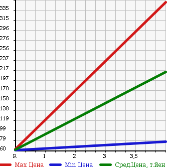 Аукционная статистика: График изменения цены SUBARU Субару  LEGACY B4 Легаси B4  2005 3000 BLE 4WD 3.0R SPECIFICATIONS.B в зависимости от аукционных оценок