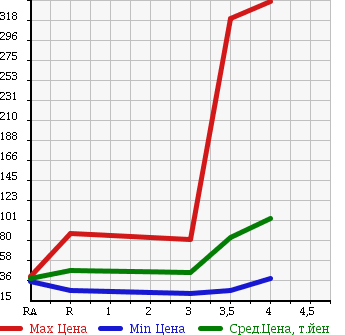 Аукционная статистика: График изменения цены SUBARU Субару  LEGACY B4 Легаси B4  2000 в зависимости от аукционных оценок