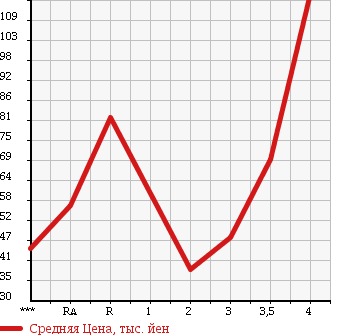 Аукционная статистика: График изменения цены SUBARU Субару  LEGACY B4 Легаси B4  2002 в зависимости от аукционных оценок