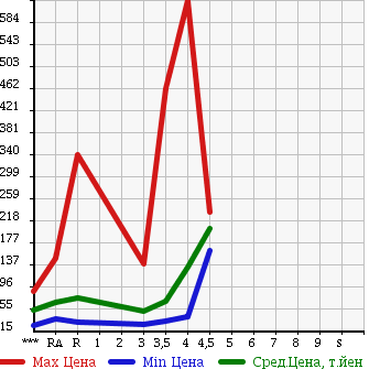 Аукционная статистика: График изменения цены SUBARU Субару  LEGACY B4 Легаси B4  2004 в зависимости от аукционных оценок