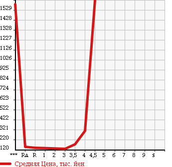 Аукционная статистика: График изменения цены SUBARU Субару  LEGACY B4 Легаси B4  2008 в зависимости от аукционных оценок