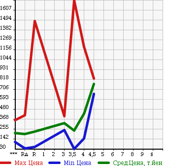 Аукционная статистика: График изменения цены SUBARU Субару  LEGACY B4 Легаси B4  2009 в зависимости от аукционных оценок