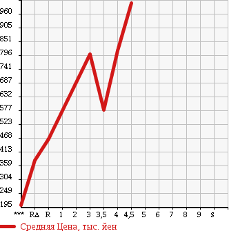 Аукционная статистика: График изменения цены SUBARU Субару  LEGACY B4 Легаси B4  2012 в зависимости от аукционных оценок