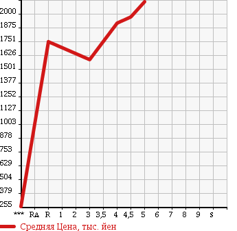 Аукционная статистика: График изменения цены SUBARU Субару  LEGACY B4 Легаси B4  2016 в зависимости от аукционных оценок