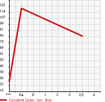 Аукционная статистика: График изменения цены SUBARU Субару  LEGACY Легаси  2003 1990 BP5 2.0GT в зависимости от аукционных оценок