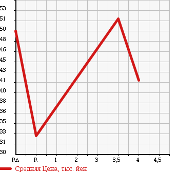Аукционная статистика: График изменения цены SUBARU Субару  LEGACY Легаси  2004 1990 BP5 2.0R в зависимости от аукционных оценок