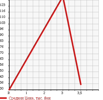 Аукционная статистика: График изменения цены SUBARU Субару  LEGACY Легаси  2007 1990 BP5 2.0R SPECIFICATIONS B в зависимости от аукционных оценок