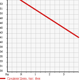 Аукционная статистика: График изменения цены SUBARU Субару  LEGACY Легаси  2001 2000 BE5 в зависимости от аукционных оценок