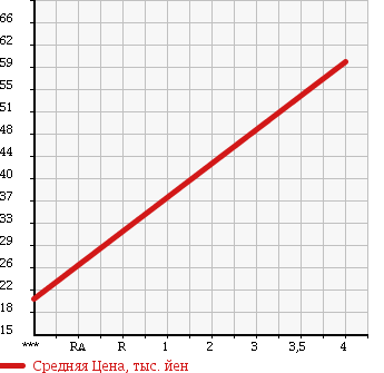 Аукционная статистика: График изменения цены SUBARU Субару  LEGACY Легаси  1997 2000 BG5 BRIGHTON GOLD в зависимости от аукционных оценок