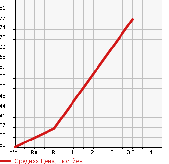 Аукционная статистика: График изменения цены SUBARU Субару  LEGACY Легаси  1997 2000 BG5 GT-B в зависимости от аукционных оценок