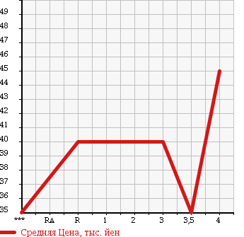 Аукционная статистика: График изменения цены SUBARU Субару  LEGACY Легаси  2001 2000 BH5 в зависимости от аукционных оценок