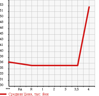 Аукционная статистика: График изменения цены SUBARU Субару  LEGACY Легаси  2002 2000 BH5 в зависимости от аукционных оценок