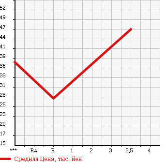 Аукционная статистика: График изменения цены SUBARU Субару  LEGACY Легаси  2003 2000 BH5 в зависимости от аукционных оценок