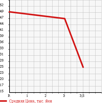 Аукционная статистика: График изменения цены SUBARU Субару  LEGACY Легаси  2001 2000 BH5 4WD в зависимости от аукционных оценок