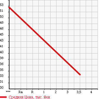 Аукционная статистика: График изменения цены SUBARU Субару  LEGACY Легаси  2003 2000 BH5 4WD B SPORT в зависимости от аукционных оценок