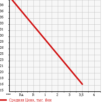 Аукционная статистика: График изменения цены SUBARU Субару  LEGACY Легаси  2001 2000 BH5 4WD GT в зависимости от аукционных оценок