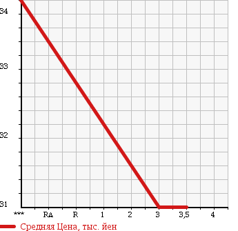 Аукционная статистика: График изменения цены SUBARU Субару  LEGACY Легаси  2003 2000 BH5 B SPORT в зависимости от аукционных оценок
