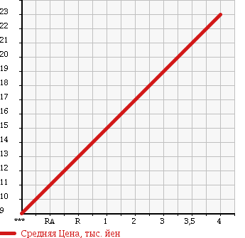 Аукционная статистика: График изменения цены SUBARU Субару  LEGACY Легаси  2003 2000 BH5 B-SPORT в зависимости от аукционных оценок