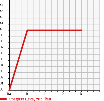 Аукционная статистика: График изменения цены SUBARU Субару  LEGACY Легаси  2001 2000 BH5 BRIGHTON в зависимости от аукционных оценок