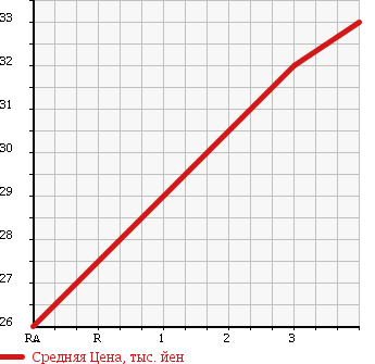 Аукционная статистика: График изменения цены SUBARU Субару  LEGACY Легаси  1999 2000 BH5 BRIGHTON S в зависимости от аукционных оценок