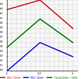 Аукционная статистика: График изменения цены SUBARU Субару  LEGACY Легаси  2001 2000 BH5 GT в зависимости от аукционных оценок