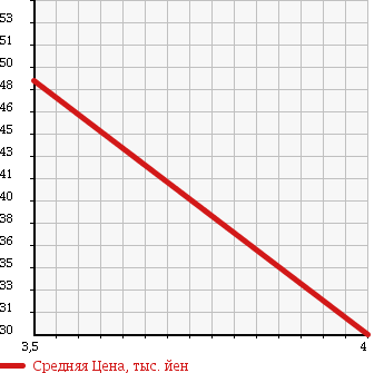 Аукционная статистика: График изменения цены SUBARU Субару  LEGACY Легаси  2003 2000 BH5 GT в зависимости от аукционных оценок