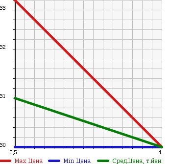 Аукционная статистика: График изменения цены SUBARU Субару  LEGACY Легаси  2001 2000 BH5 GT LIMITED в зависимости от аукционных оценок