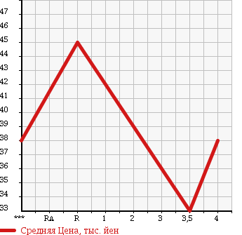 Аукционная статистика: График изменения цены SUBARU Субару  LEGACY Легаси  1999 2000 BH5 GT-B в зависимости от аукционных оценок