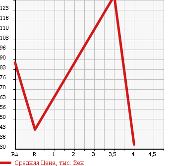 Аукционная статистика: График изменения цены SUBARU Субару  LEGACY Легаси  2001 2000 BH5 GT-B E TUNE 2 в зависимости от аукционных оценок