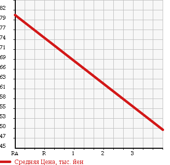 Аукционная статистика: График изменения цены SUBARU Субару  LEGACY Легаси  2002 2000 BH5 GT-B E TUNE 2 в зависимости от аукционных оценок