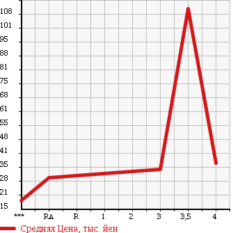 Аукционная статистика: График изменения цены SUBARU Субару  LEGACY Легаси  2000 2000 BH5 GT-B E-TUNE в зависимости от аукционных оценок