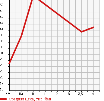 Аукционная статистика: График изменения цены SUBARU Субару  LEGACY Легаси  2001 2000 BH5 GT-B E-TUNE2 в зависимости от аукционных оценок