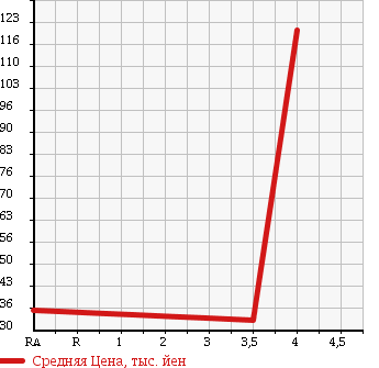 Аукционная статистика: График изменения цены SUBARU Субару  LEGACY Легаси  2002 2000 BH5 GT-B E-TUNE2 в зависимости от аукционных оценок