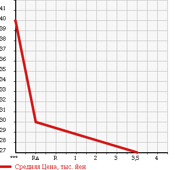 Аукционная статистика: График изменения цены SUBARU Субару  LEGACY Легаси  1999 2000 BH5 GT-VDC в зависимости от аукционных оценок