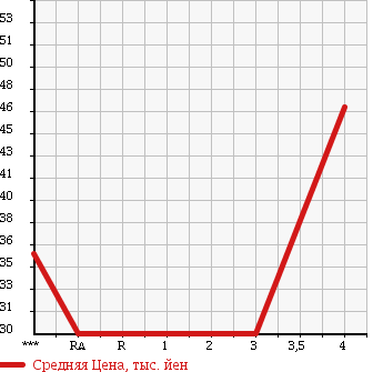 Аукционная статистика: График изменения цены SUBARU Субару  LEGACY Легаси  2001 2000 BH5 TS-R в зависимости от аукционных оценок