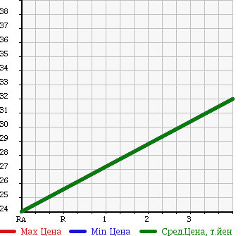 Аукционная статистика: График изменения цены SUBARU Субару  LEGACY Легаси  2001 2000 BH5 TX-S в зависимости от аукционных оценок