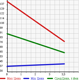 Аукционная статистика: График изменения цены SUBARU Субару  LEGACY Легаси  2004 2000 BL5 в зависимости от аукционных оценок