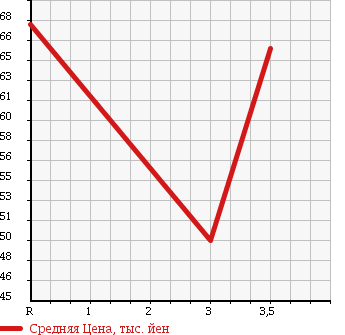 Аукционная статистика: График изменения цены SUBARU Субару  LEGACY Легаси  2005 2000 BL5 в зависимости от аукционных оценок