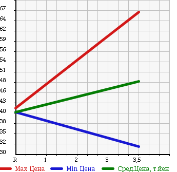 Аукционная статистика: График изменения цены SUBARU Субару  LEGACY Легаси  2005 2000 BL5 4WD в зависимости от аукционных оценок