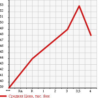 Аукционная статистика: График изменения цены SUBARU Субару  LEGACY Легаси  2003 2000 BP5 в зависимости от аукционных оценок