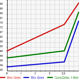 Аукционная статистика: График изменения цены SUBARU Субару  LEGACY Легаси  2005 2000 BP5 в зависимости от аукционных оценок
