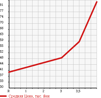 Аукционная статистика: График изменения цены SUBARU Субару  LEGACY Легаси  2006 2000 BP5 в зависимости от аукционных оценок