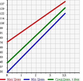Аукционная статистика: График изменения цены SUBARU Субару  LEGACY Легаси  2007 2000 BP5 в зависимости от аукционных оценок