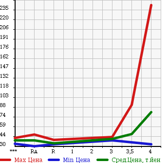 Аукционная статистика: График изменения цены SUBARU Субару  LEGACY Легаси  2003 2000 BP5 2.0GT в зависимости от аукционных оценок