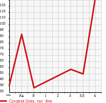 Аукционная статистика: График изменения цены SUBARU Субару  LEGACY Легаси  2005 2000 BP5 2.0GT в зависимости от аукционных оценок