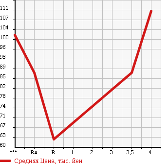 Аукционная статистика: График изменения цены SUBARU Субару  LEGACY Легаси  2006 2000 BP5 2.0GT в зависимости от аукционных оценок