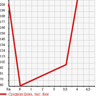 Аукционная статистика: График изменения цены SUBARU Субару  LEGACY Легаси  2007 2000 BP5 2.0GT в зависимости от аукционных оценок