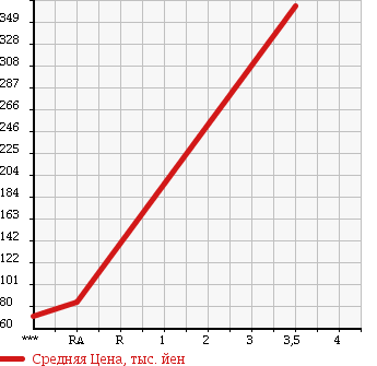 Аукционная статистика: График изменения цены SUBARU Субару  LEGACY Легаси  2008 2000 BP5 2.0GT в зависимости от аукционных оценок