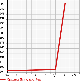 Аукционная статистика: График изменения цены SUBARU Субару  LEGACY Легаси  2009 2000 BP5 2.0GT в зависимости от аукционных оценок